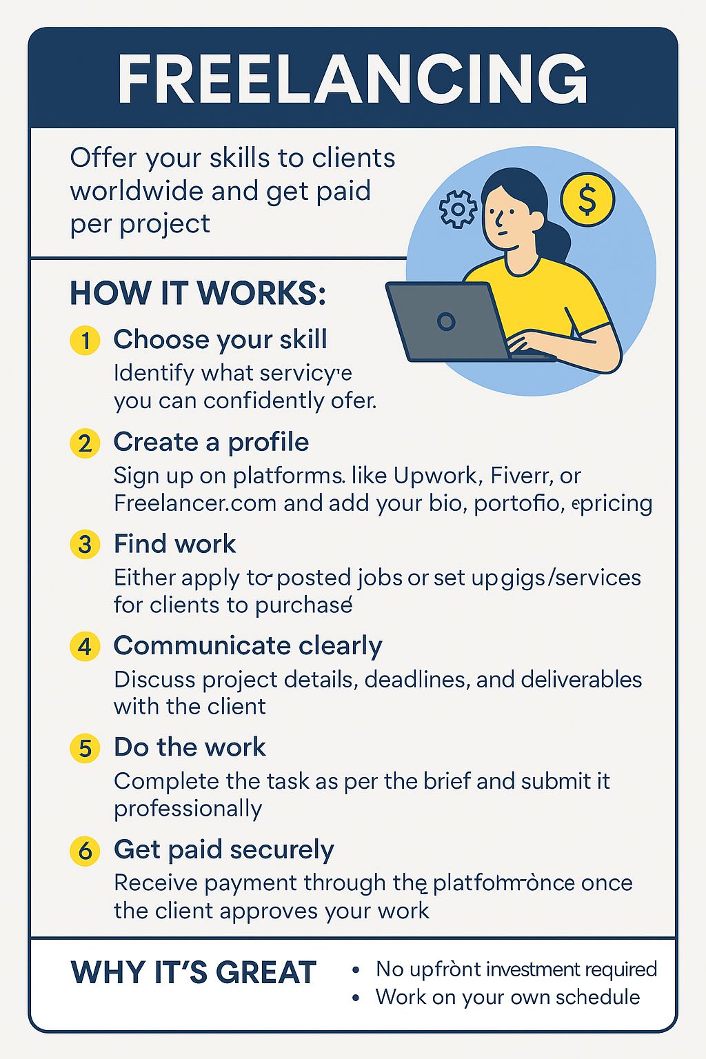 Infographic titled 'Freelancing' explaining how to earn money by offering skills to clients worldwide. It outlines six steps: choosing a skill, creating a profile, finding work, communicating clearly, completing tasks, and getting paid. The design features a female freelancer working on a laptop with supportive icons, and highlights benefits like no upfront investment and flexible work schedule