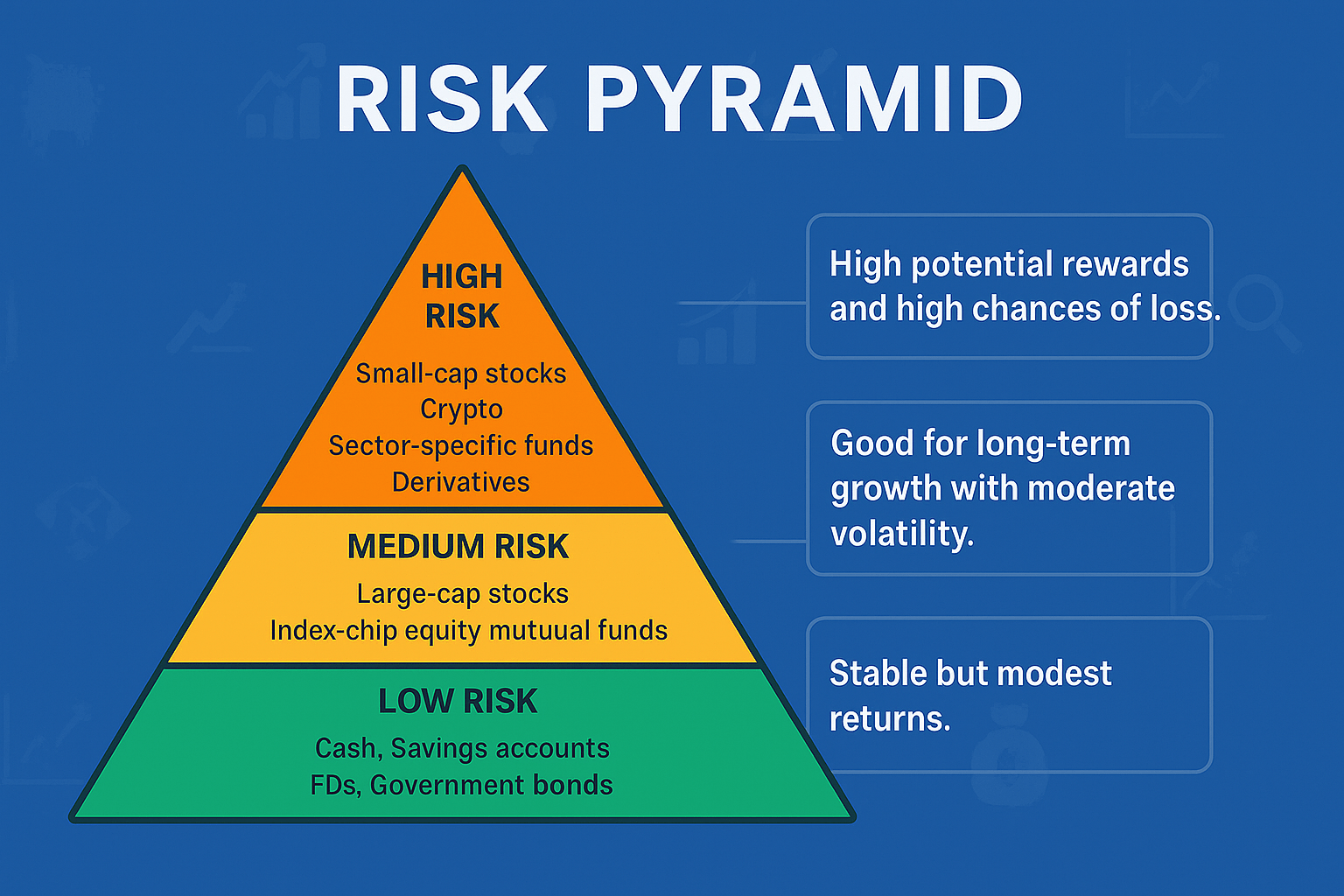 Basics of investing illustrated through an Investment Risk Pyramid infographic showing three levels of risk: low risk (cash, savings accounts, fixed deposits, government bonds), medium risk (large-cap stocks, index mutual funds), and high risk (small-cap stocks, crypto, sector-specific funds, derivatives), with descriptions explaining risk and return potential.