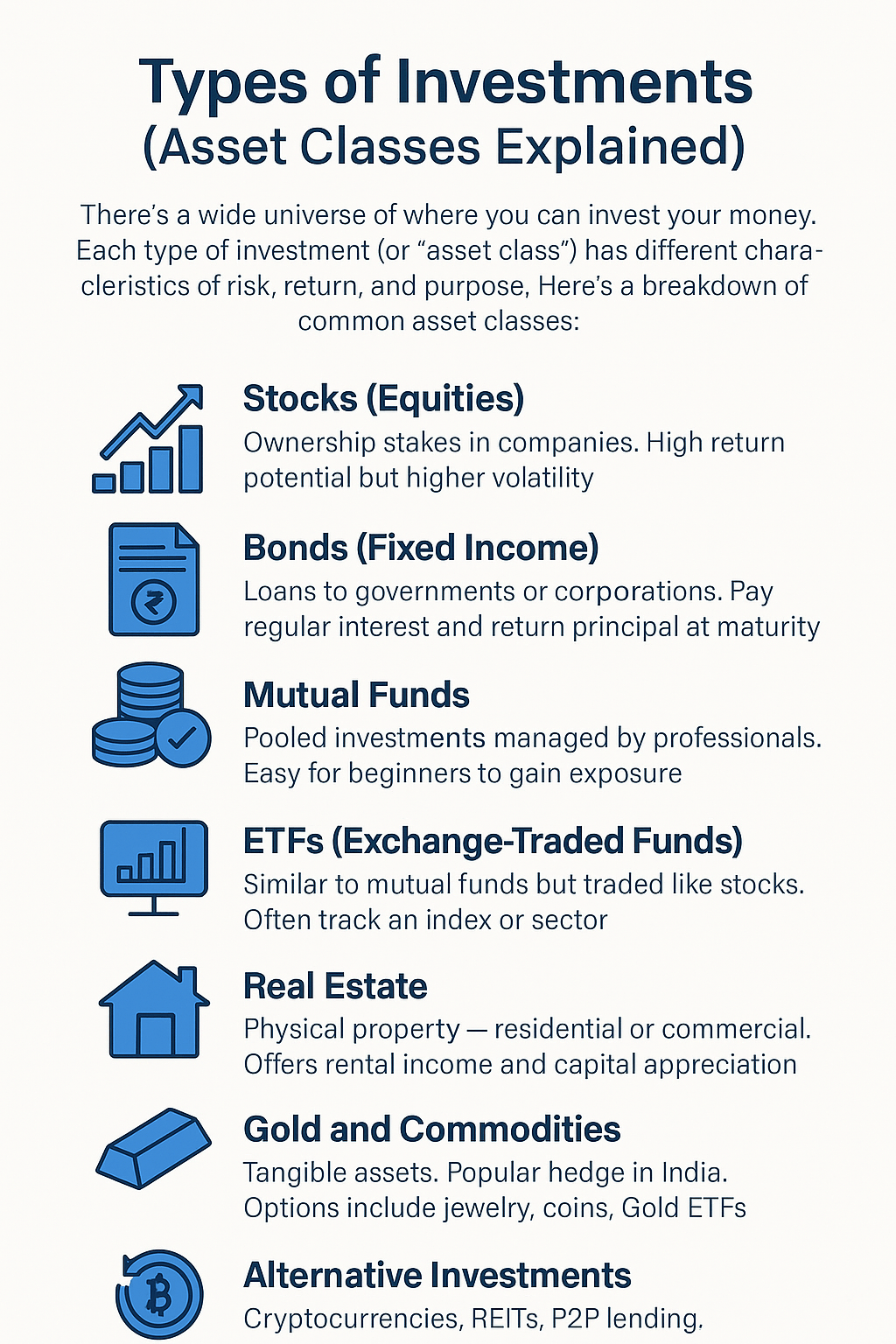 Types of Investments (Asset Classes Explained)" showcasing seven asset classes—stocks, bonds, mutual funds, ETFs, real estate, gold and commodities, and alternative investments—each with a blue icon and brief description highlighting risk, return, and purpose