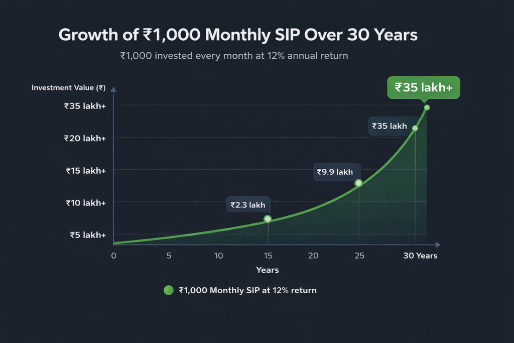 1000 monthly sip returns