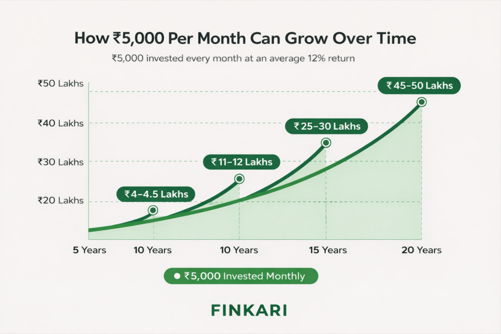 How 5000 per month can grow over time SIP