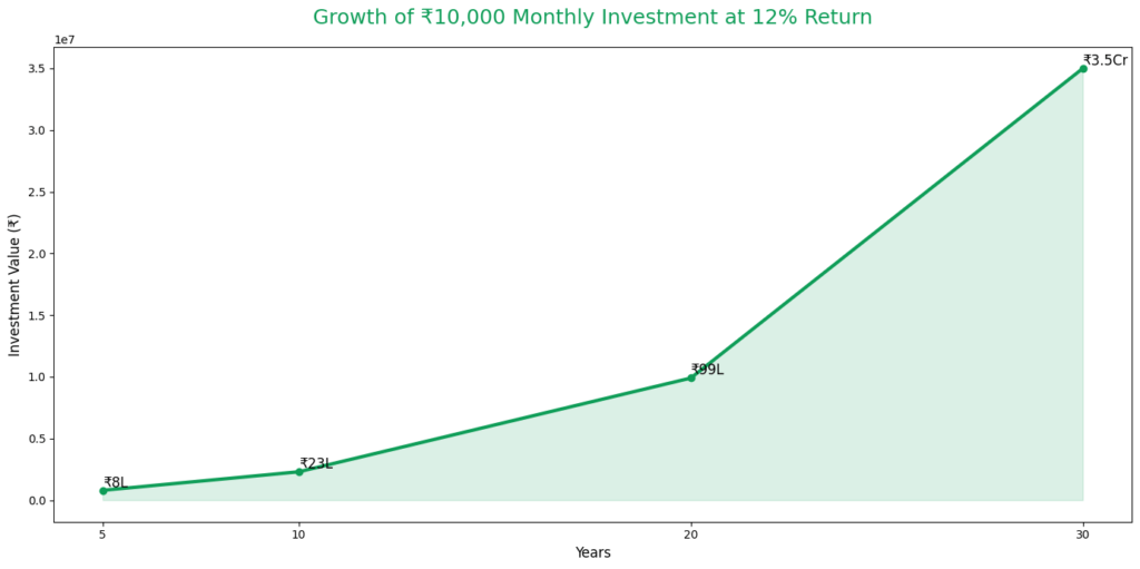 investing 10000 per month growth chart